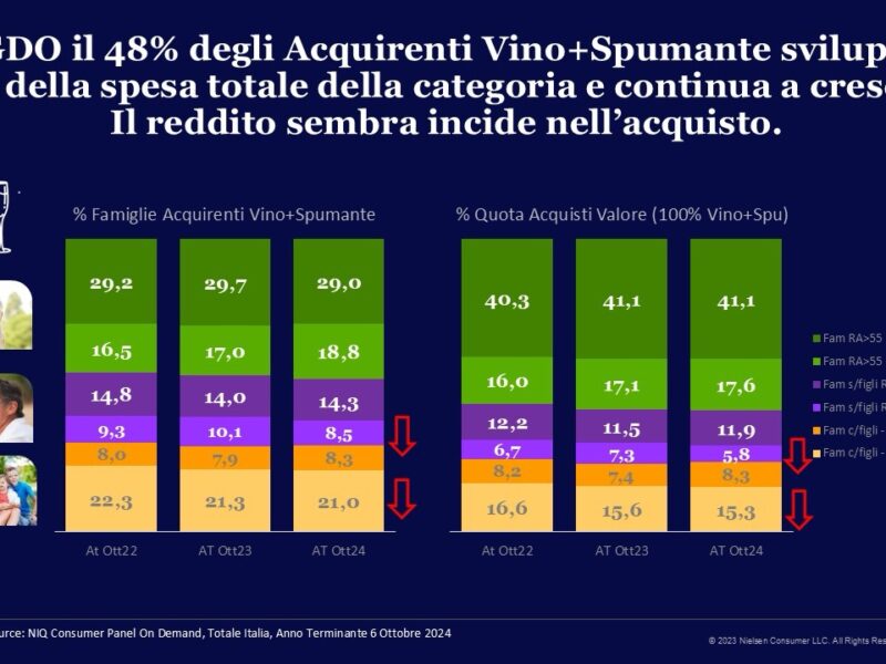 VINO, CONSUMI: ITALIANI TRA ABITUDINI, DISABITUDINI E DIFFICOLTÀ NON CI RINUNCIANO